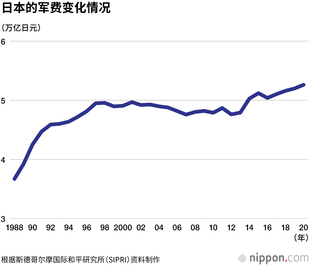 2020年日本军费支出5.3万亿日元,位列全球第九名