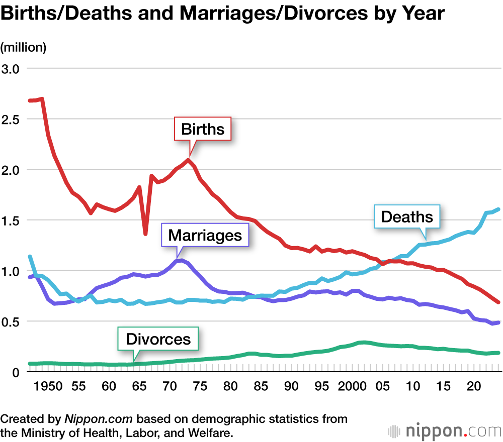 Births/Deaths and Marriages/Divorces by Year