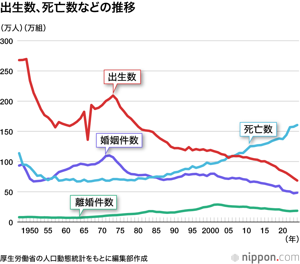 出生数、死亡数などの推移