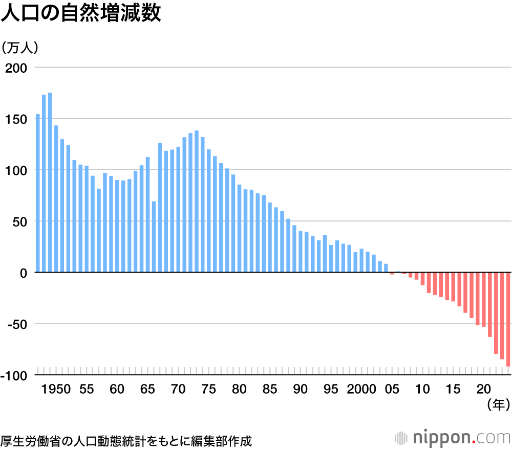人口の自然増減数