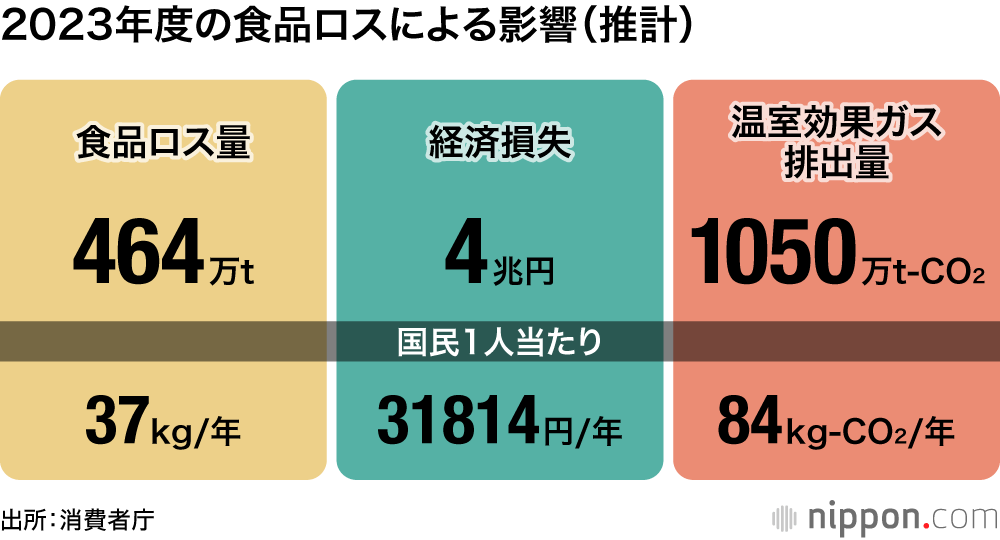 2023年度の食品ロスによる影響(推計)