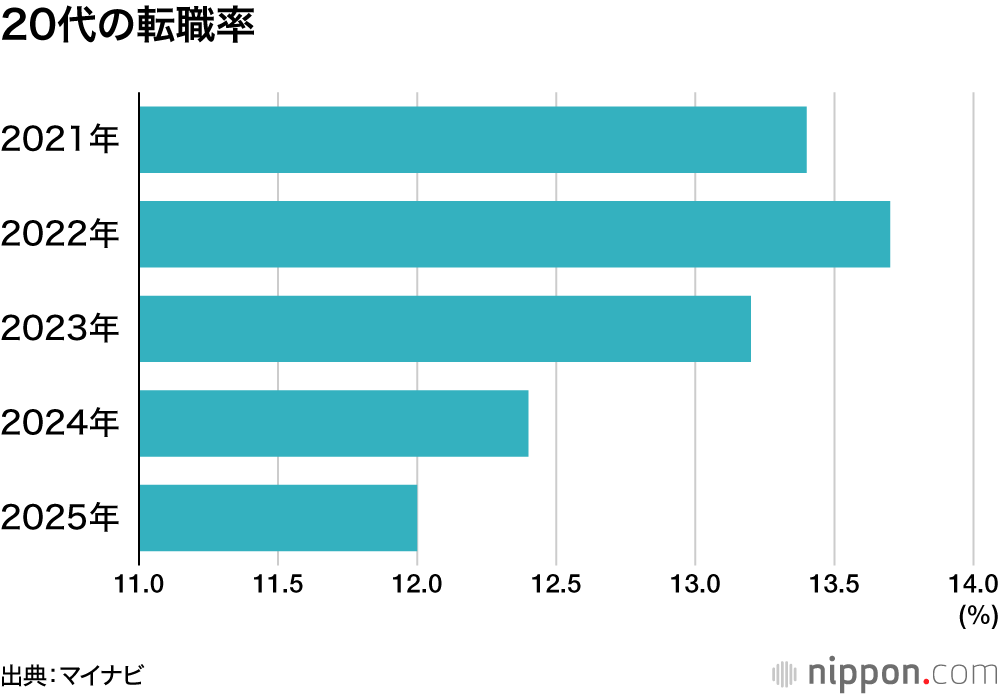 20代の転職率