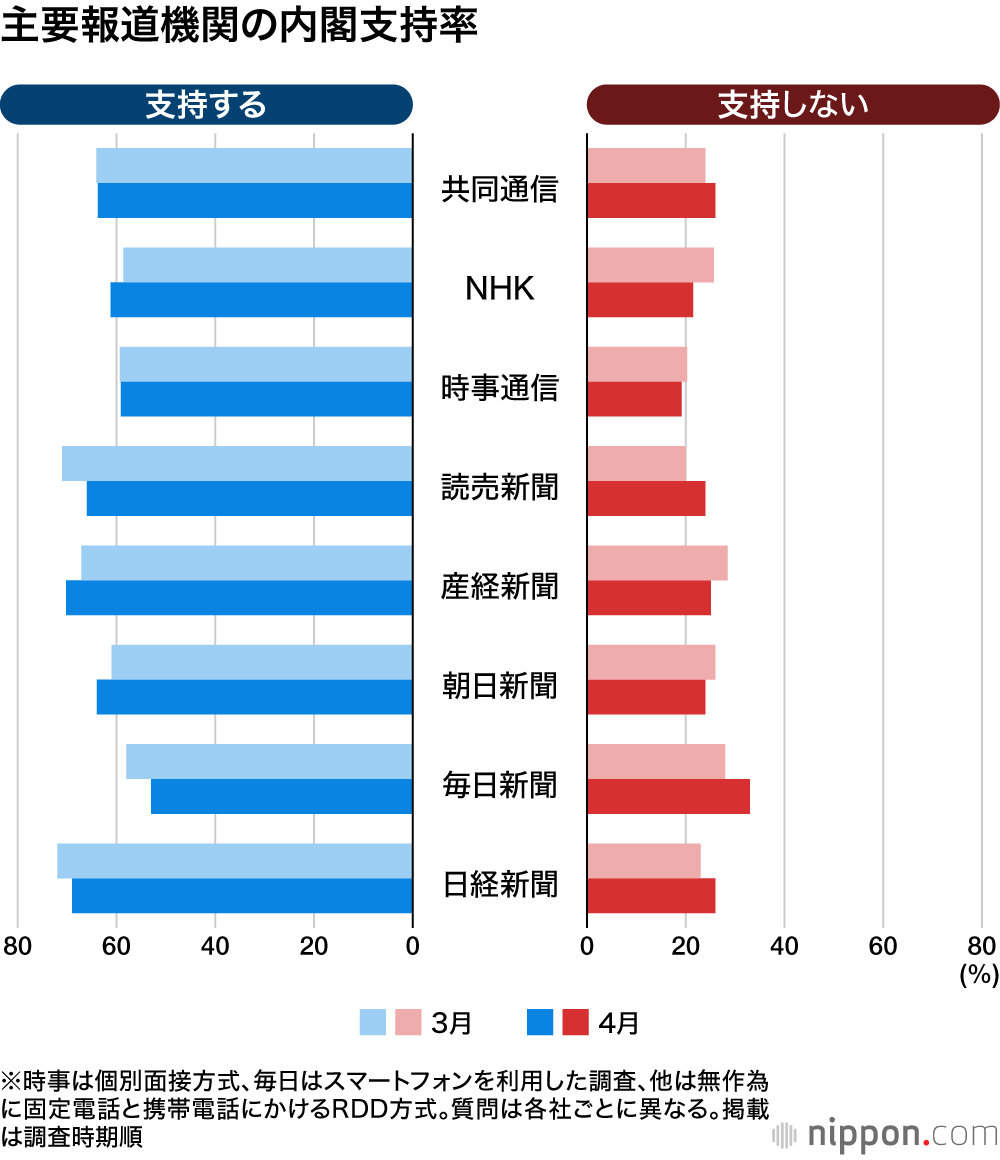 主要報道機関の内閣支持率