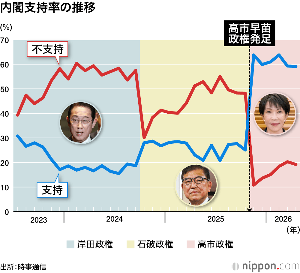 内閣支持率の推移