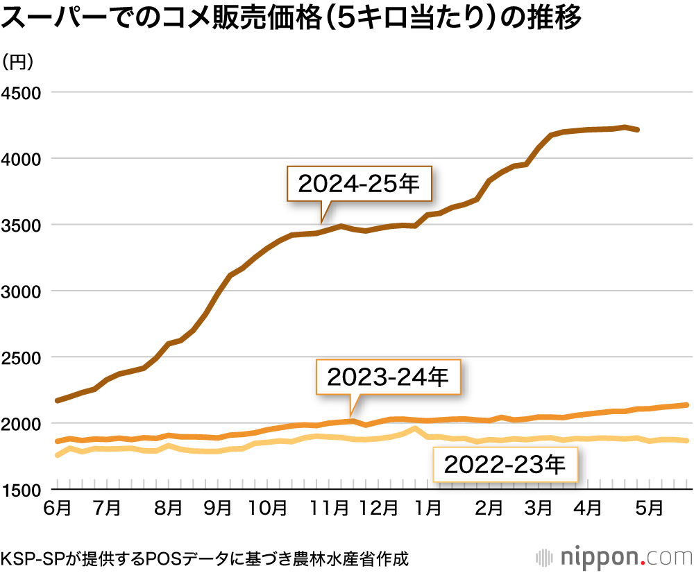スーパーでのコメ販売価格(5キロ当たり)の推移