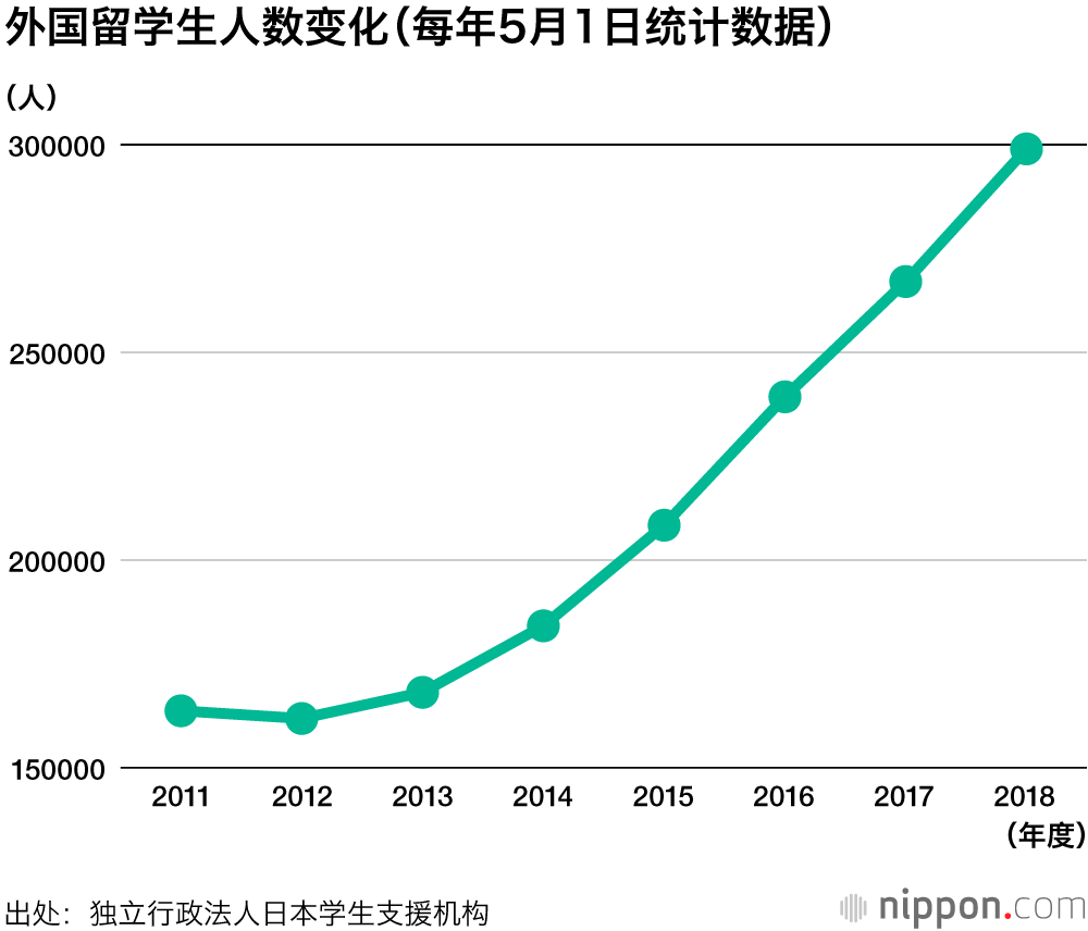 将日本打造成留学生向往的国家 Nippon Com