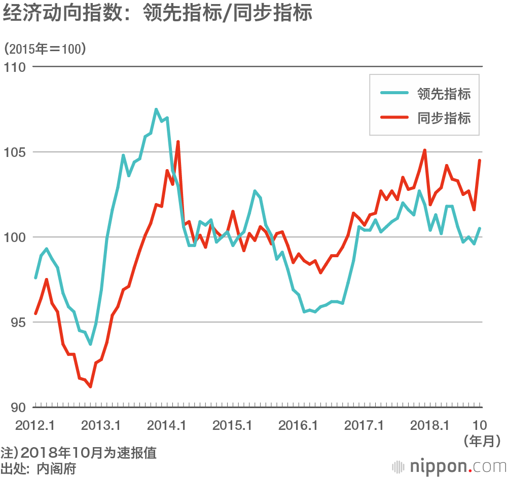 2019年日本经济展望 迎接战后最长的景气扩张周期 Nippon Com