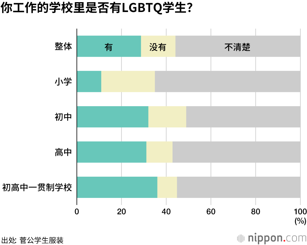 在校服方面 60 的中小学会考虑lgbtq学生 Nippon Com