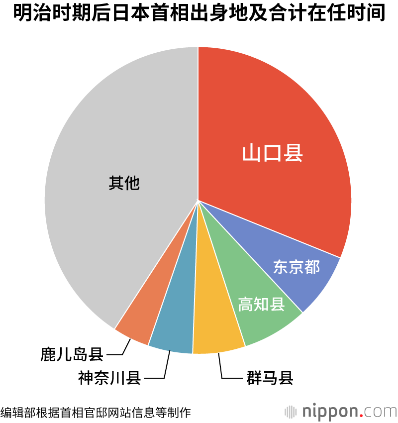 日本历任首相中 曾经的 长州藩 出身者占三成 Nippon Com