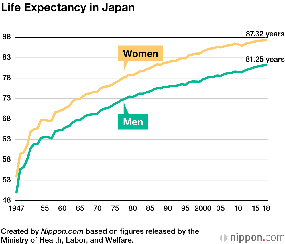 Life Expectancy For Japanese Men And Women At New Record High Nippon Com