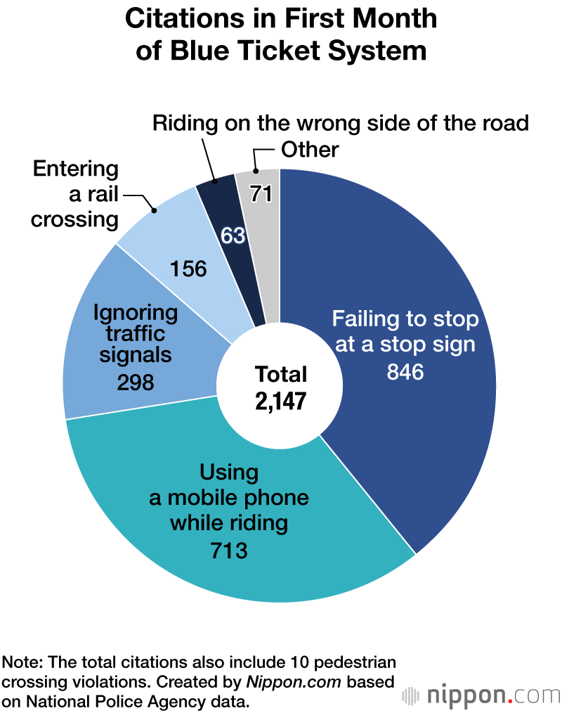 Citations in First Month of Blue Ticket System