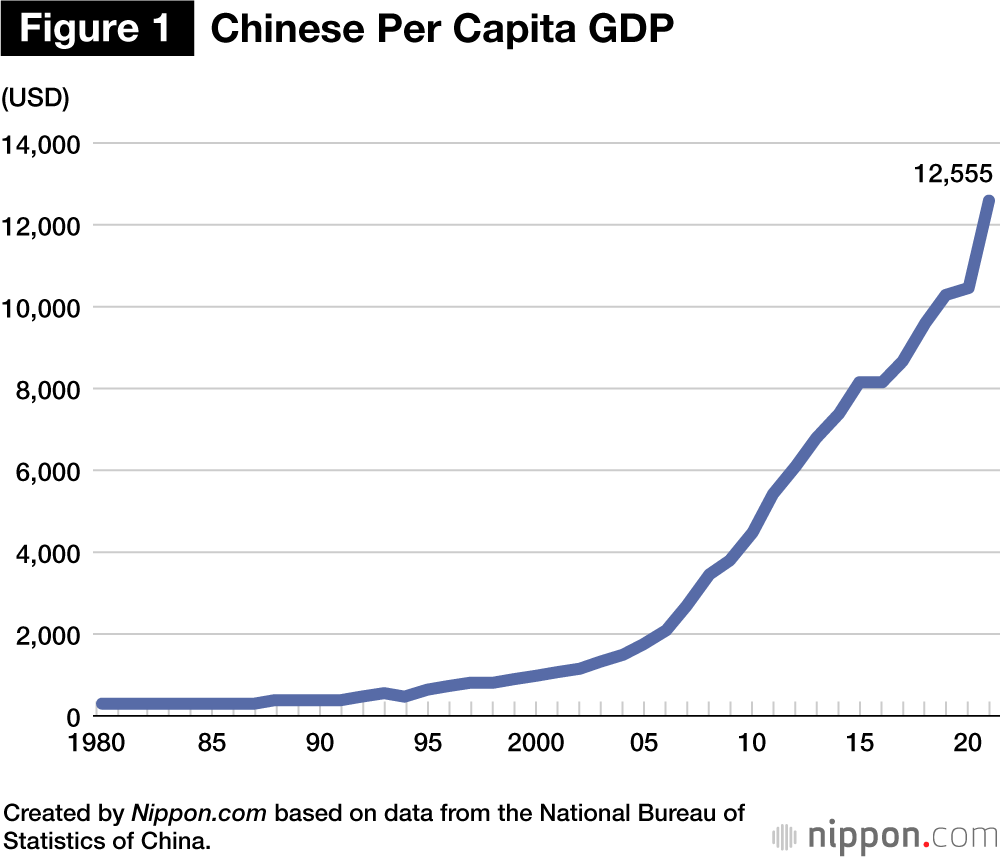 Can China Avoid The Middle Income Trap Nippon