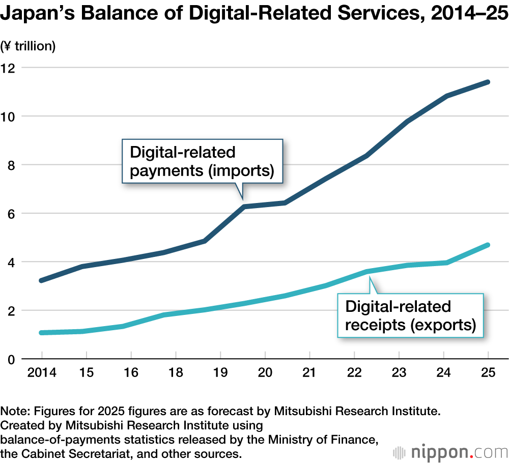 Japan’s Balance of Digital-Related Services, 2014–25
