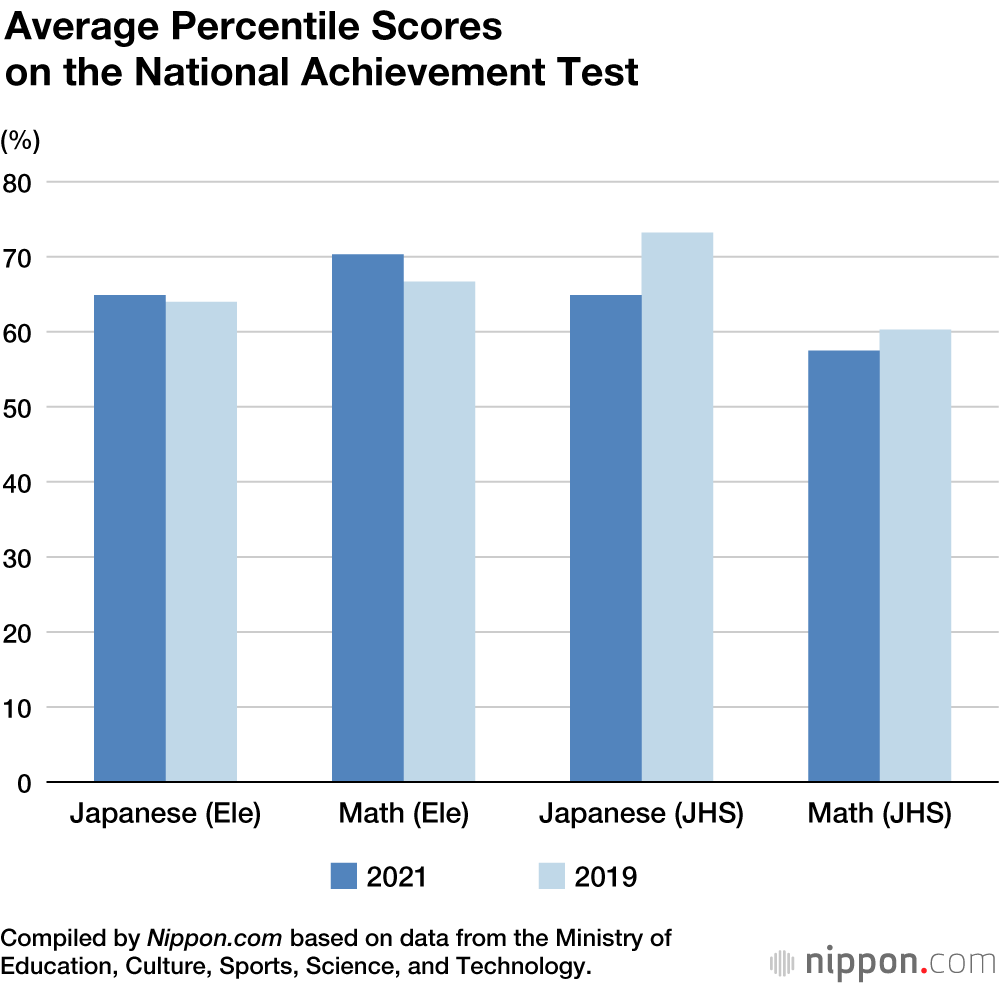 Japan Reports Results Of First National Achievement Test For School 