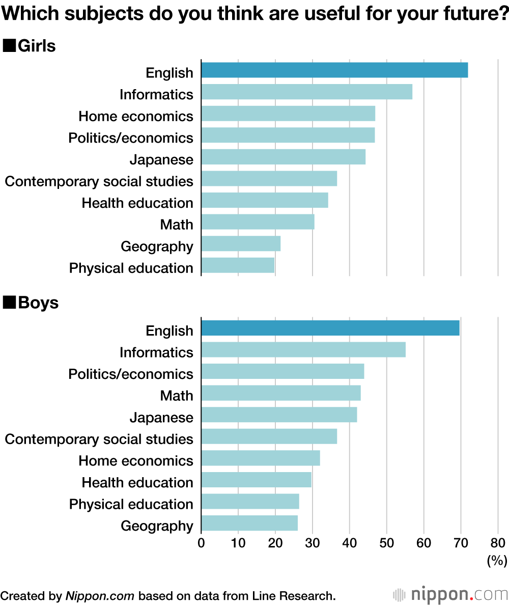 Japanese Students See English As Useful For The Future But Many 