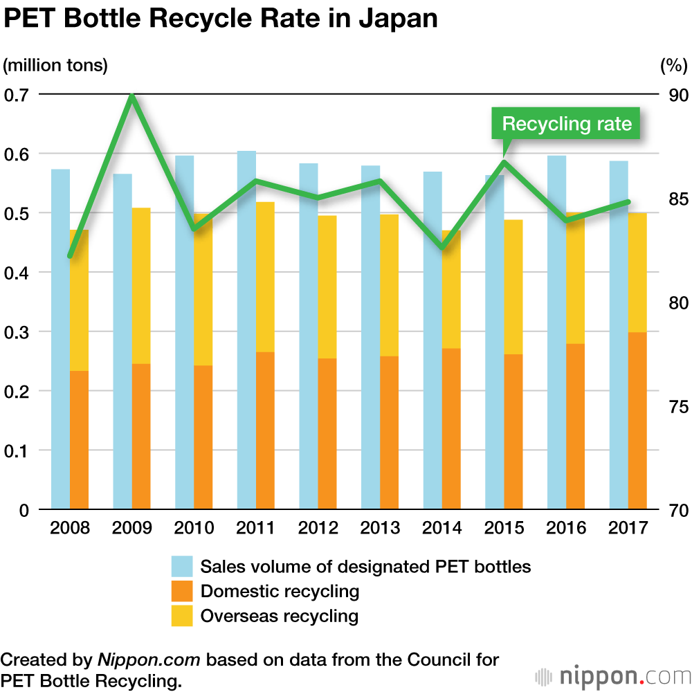 The Growth of PET Bottle Recycling in Japan