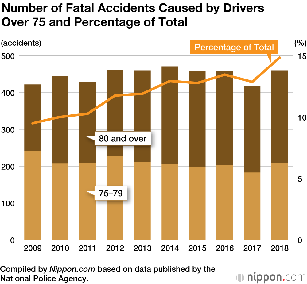 Elderly Drivers and Accidents