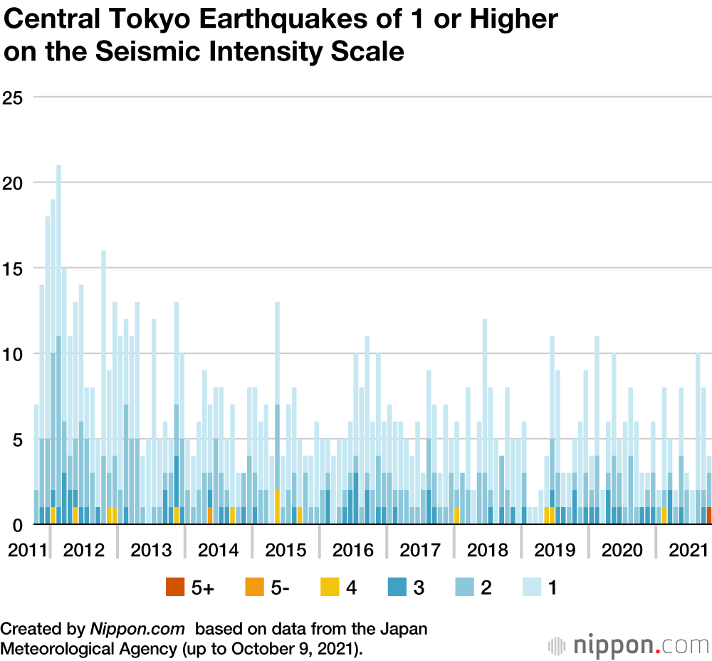 Minor Earthquakes A Routine Occurrence In Tokyo Nippon