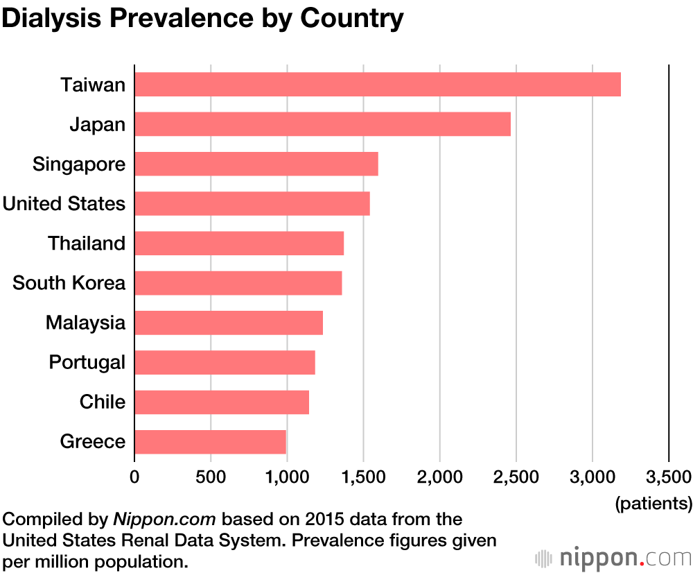 Dialysis Nation Japan Kidney Disease Rising Among Aging Population Nippon Com