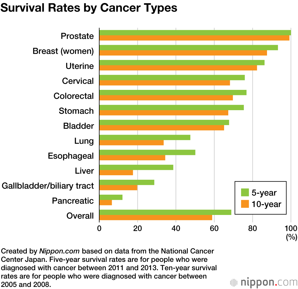 Japan s 10 Year Cancer Survival Rate Increases To 58 9 Nippon