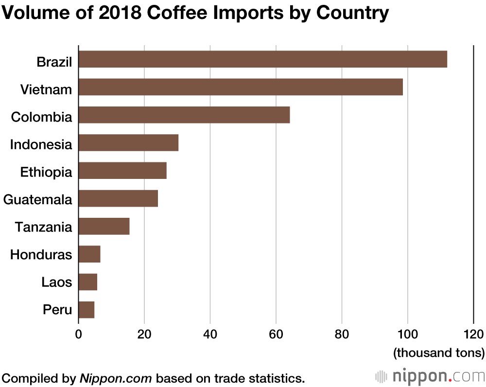 Imports of Vietnamese Coffee Cutting 