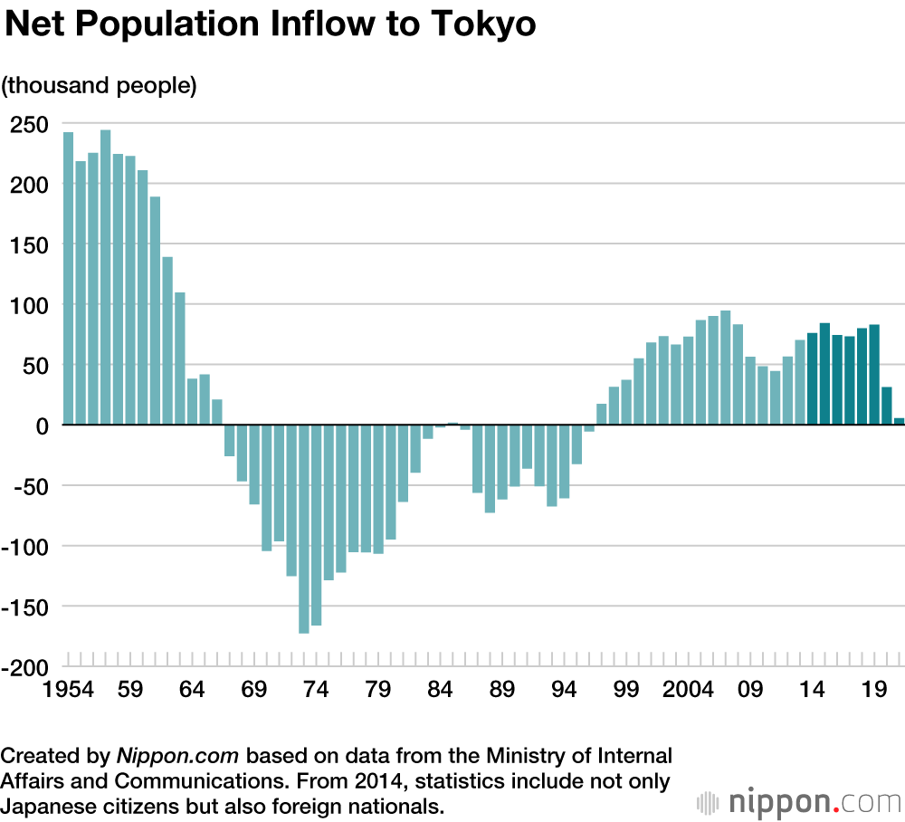 Tokyo loses population for first time in 26 years amid pandemic - The Japan  Times