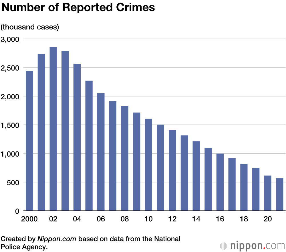 Reported Crime In Japan Hits Postwar Low For Seventh Year Running 