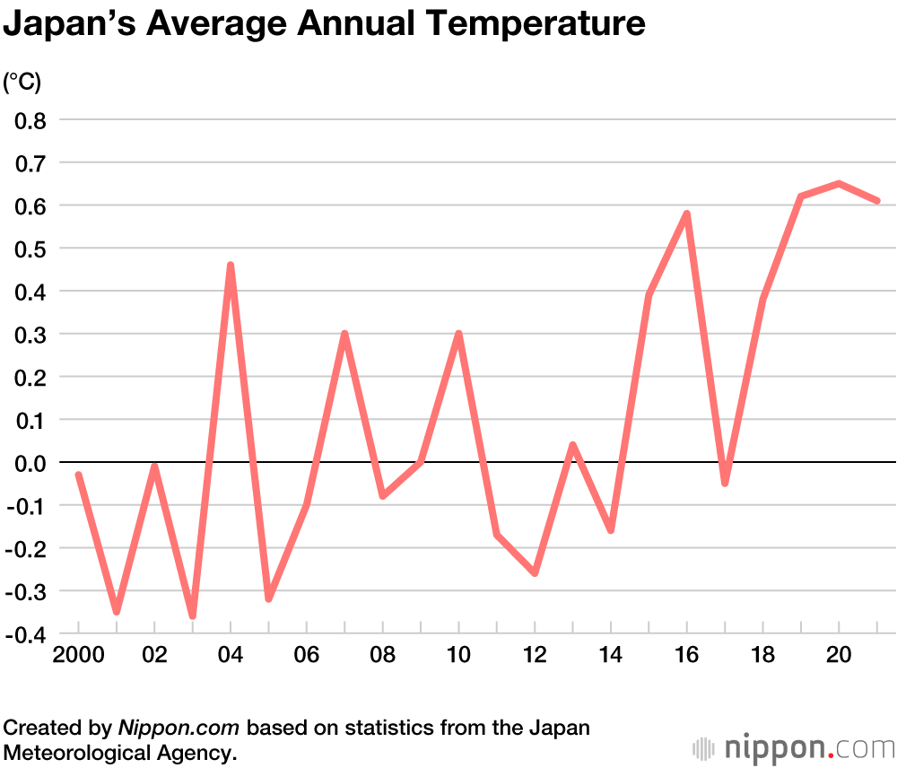Hotter and Wetter Rainfall and Temperatures Rise in Japan in 2021