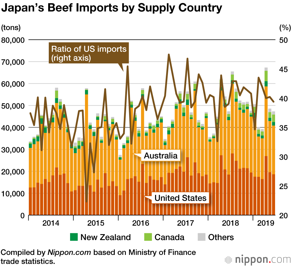 how much of us food is imported