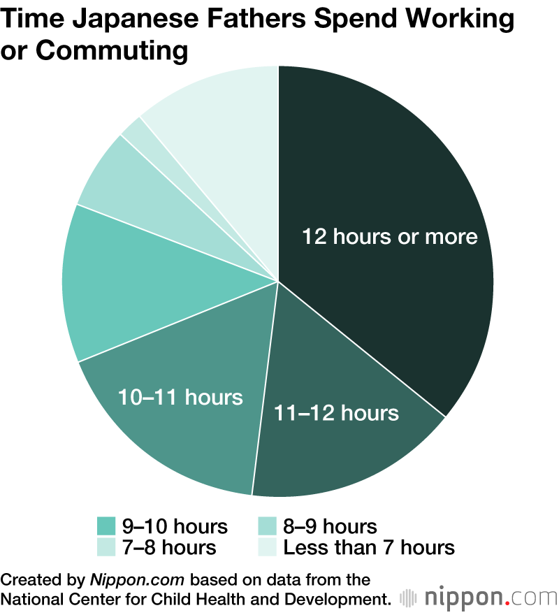 Long Working Hours And Commutes Contribute To Japanese Fathers Spending 