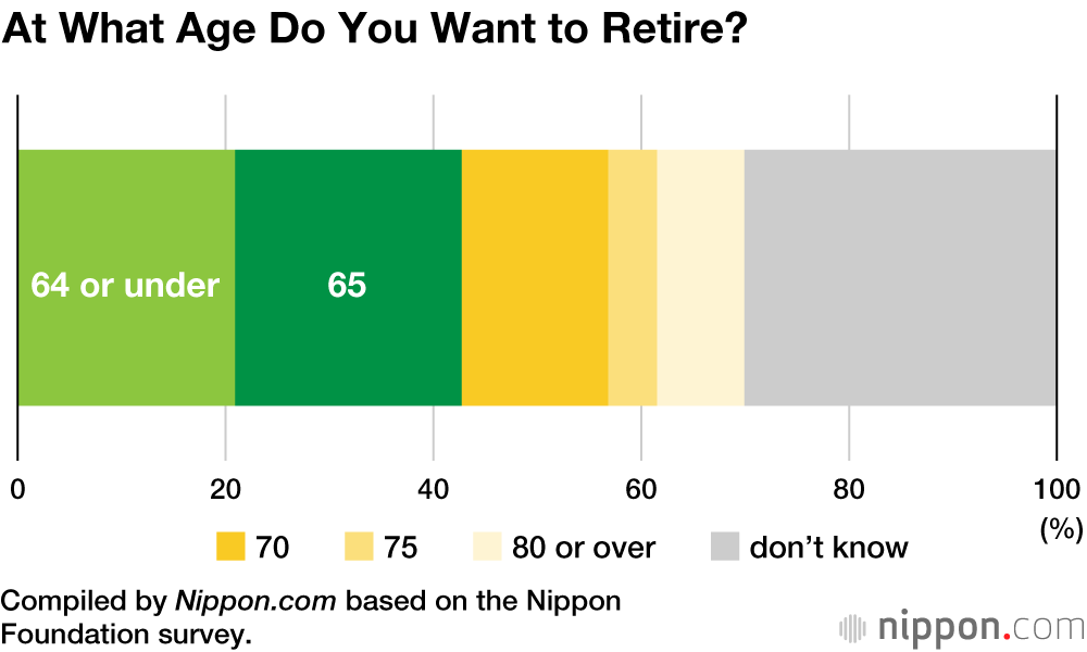 Retirement at 65 a Remote Dream for Japanese Teens