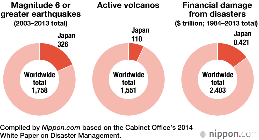 Nearly 20 Of Large Earthquakes Happen In Japan Nippon