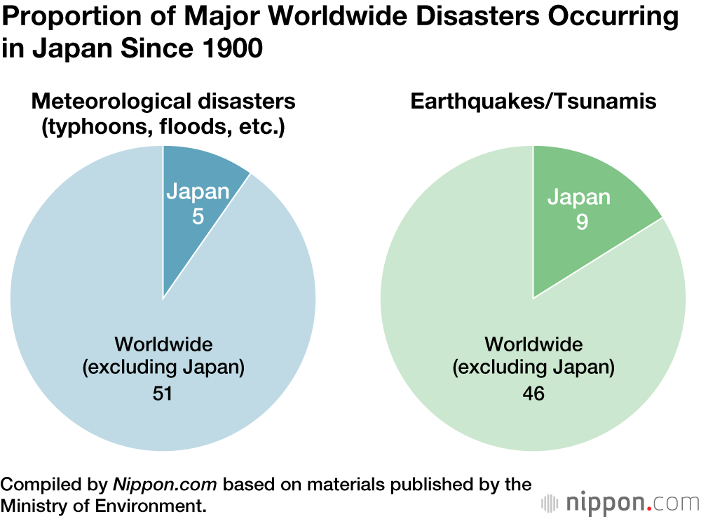 Nearly 20 Of Large Earthquakes Happen In Japan Nippon