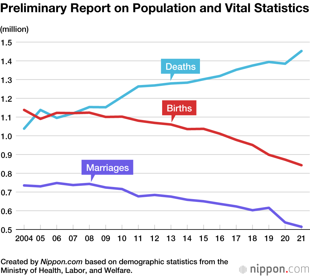 Fall In Births Combines With Record High Deaths In Japan In 2021 