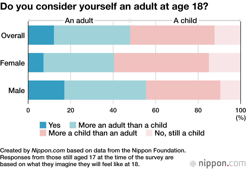 Watch The Sex Video Of A 18yr Old - Age of Adulthood Lowered in Japan, But Half of 18-Year-Olds Do Not Feel  Like Adults | Nippon.com