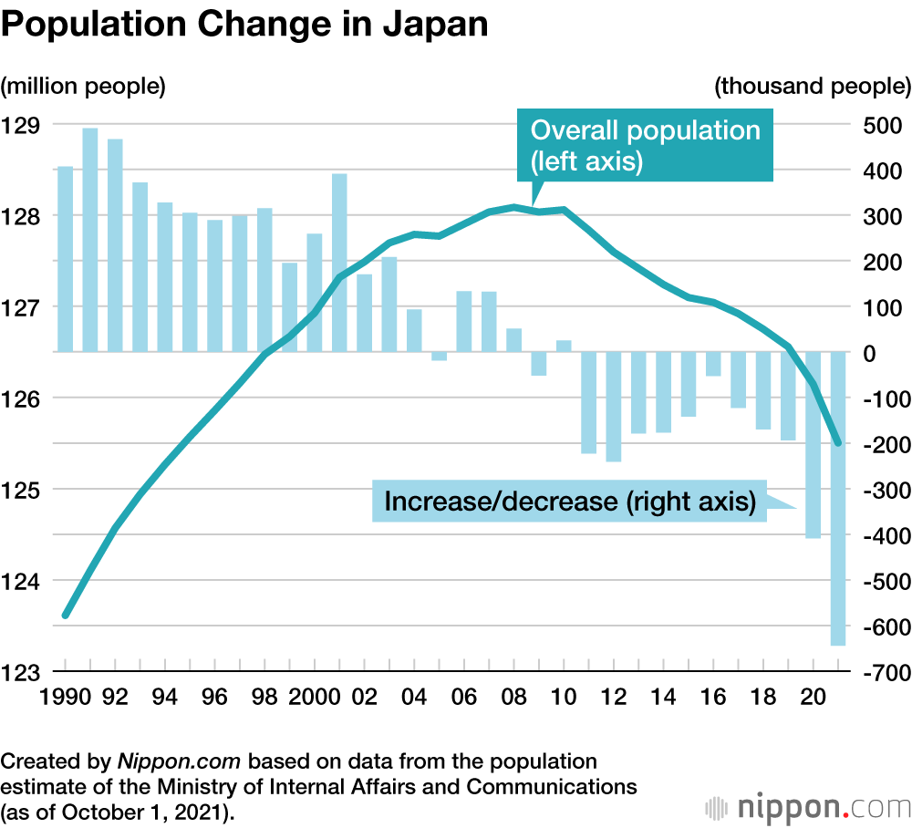 Japan keeps shrinking; Tokyo area population falls for 1st time