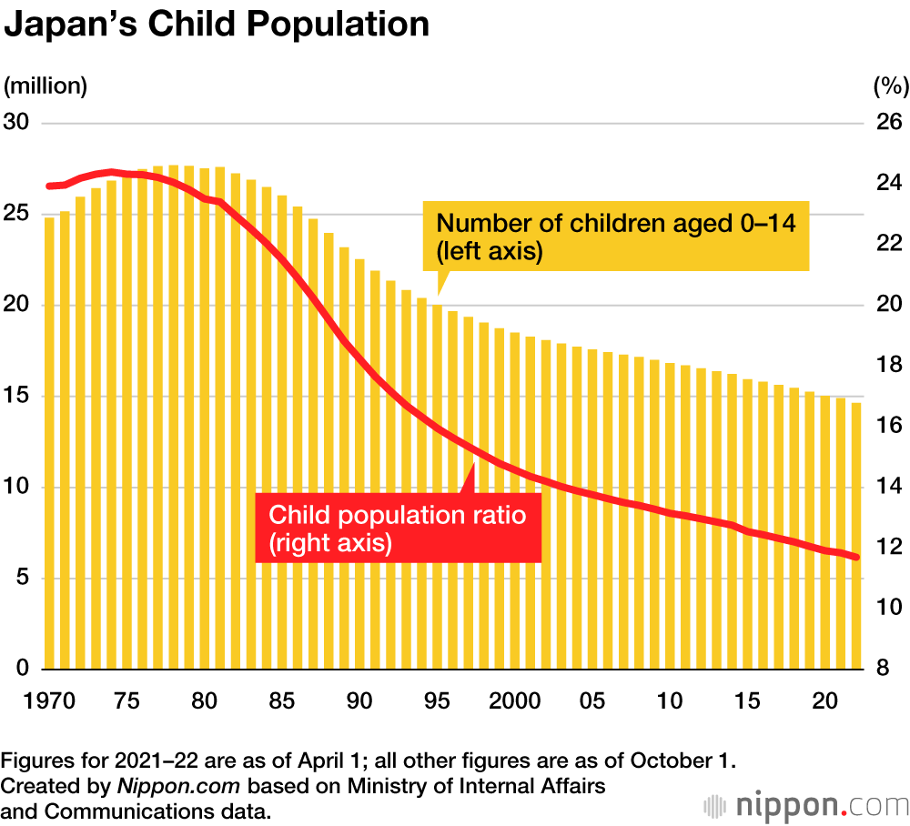 Japan s Proportion Of Children To Adults Lowest In The World Nippon