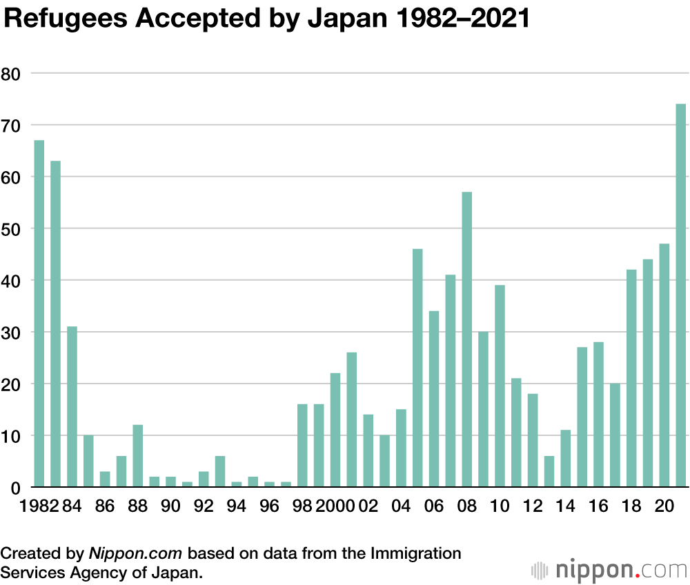 Japan Accepts 74 Refugees In 2021 After Myanmar Coup Nippon