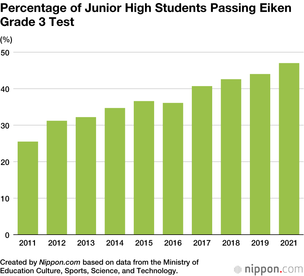 Most Japanese Schools Fall Short Of English Proficiency Target Nippon