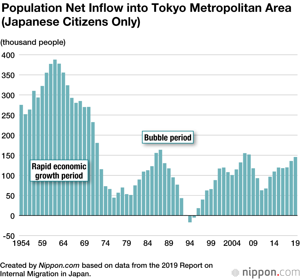 Net migration into Tokyo from elsewhere in Japan continues, government data  shows - The Japan Times
