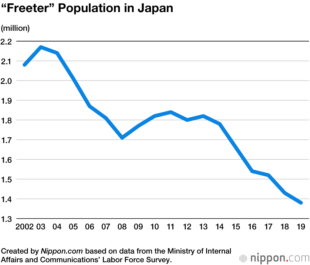 term freeter refers to people in japan