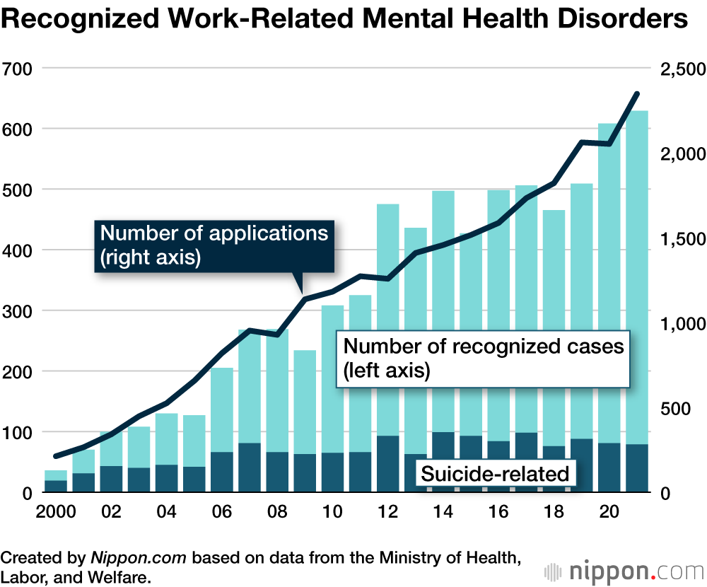 Japan Sees Record Number Of Work Related Mental Health Disorder Cases 