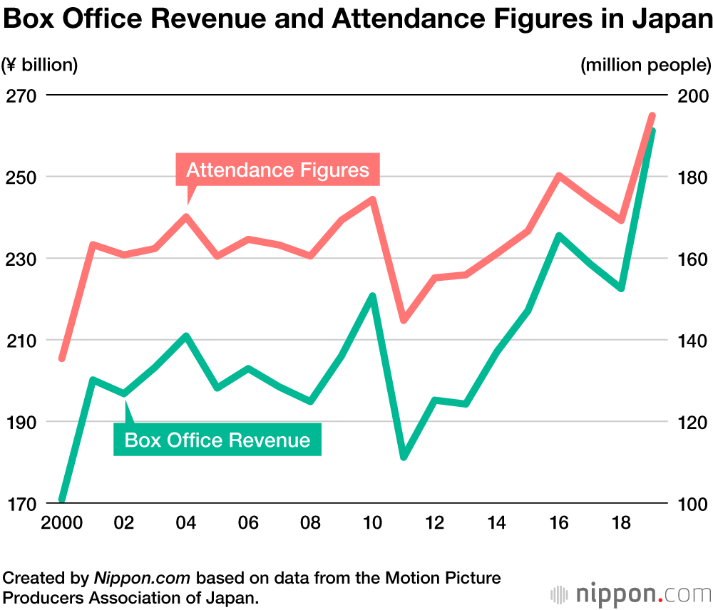 Four ¥10 Billion Blockbusters Lift Japan’s Box Office Revenue to Record High in 2019