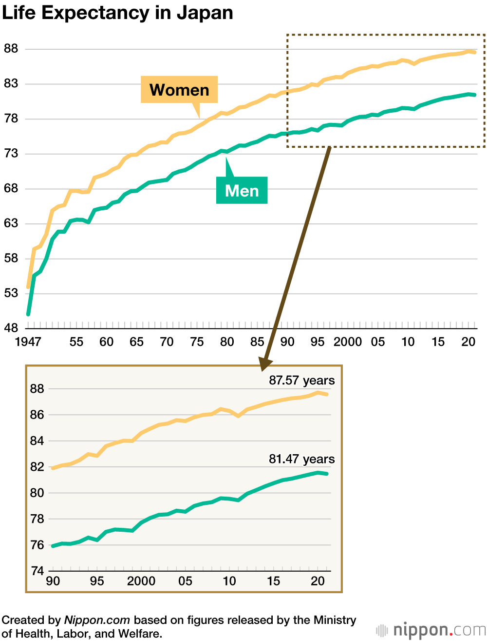 Life Expectancy In Japan Falls For The First Time In A Decade Nippon