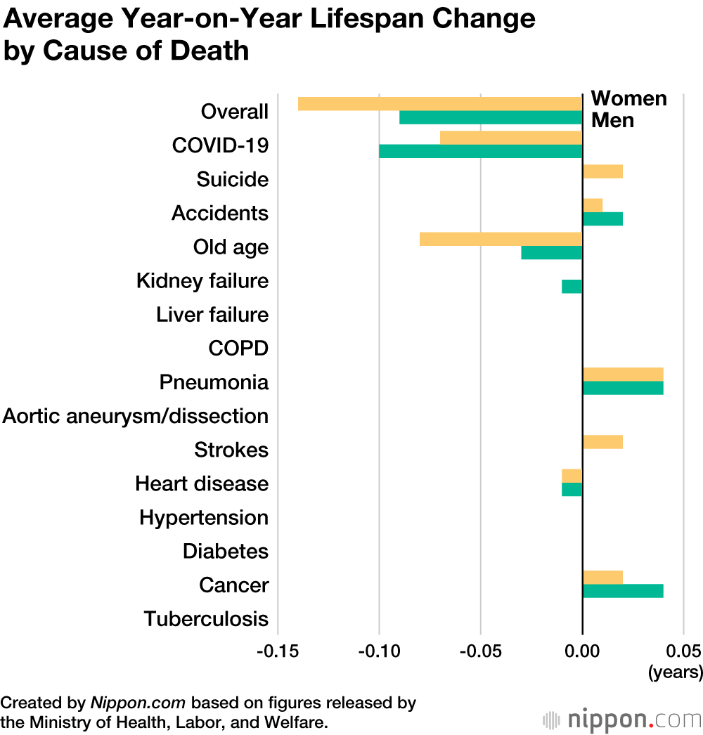 Life Expectancy In Japan Falls For The First Time In A Decade Nippon