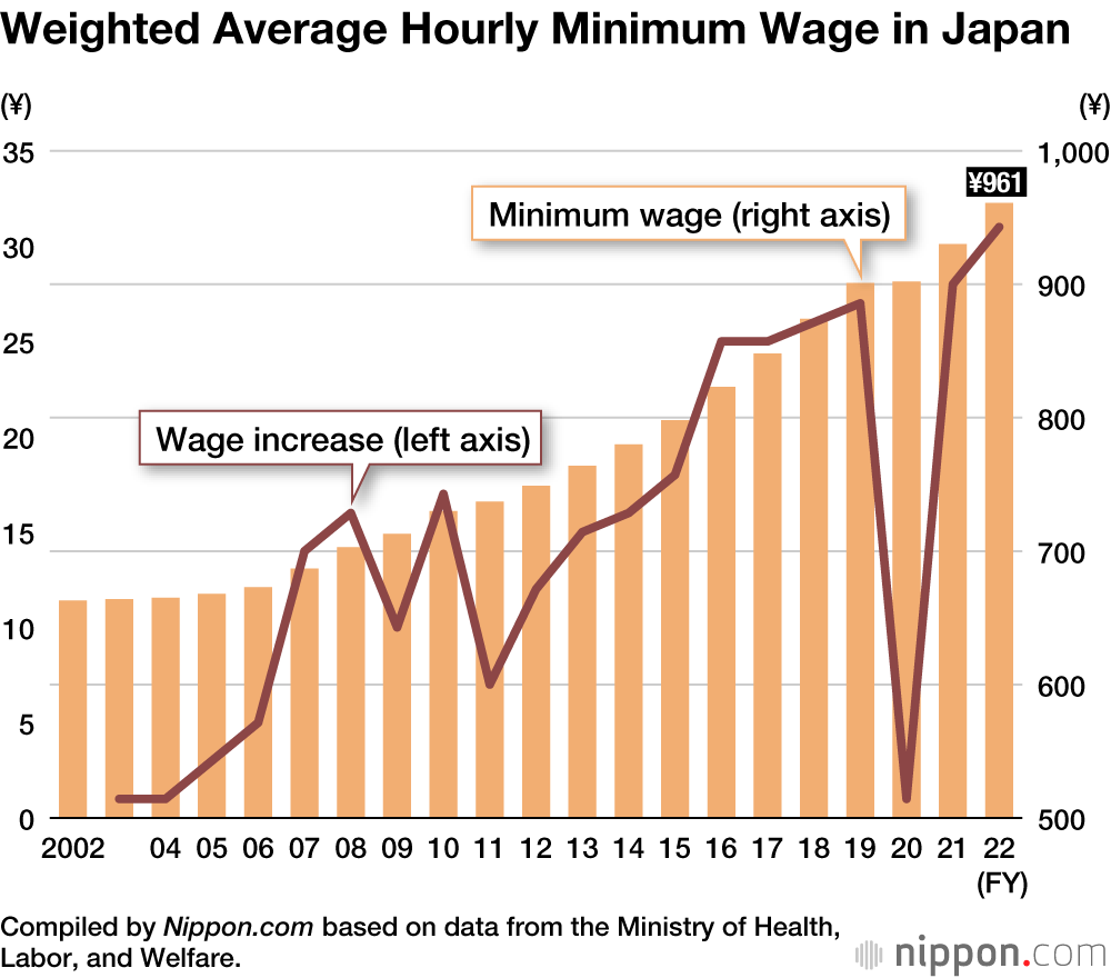 Japan’s Record Average Minimum Wage Rise No Match for Spiraling Living