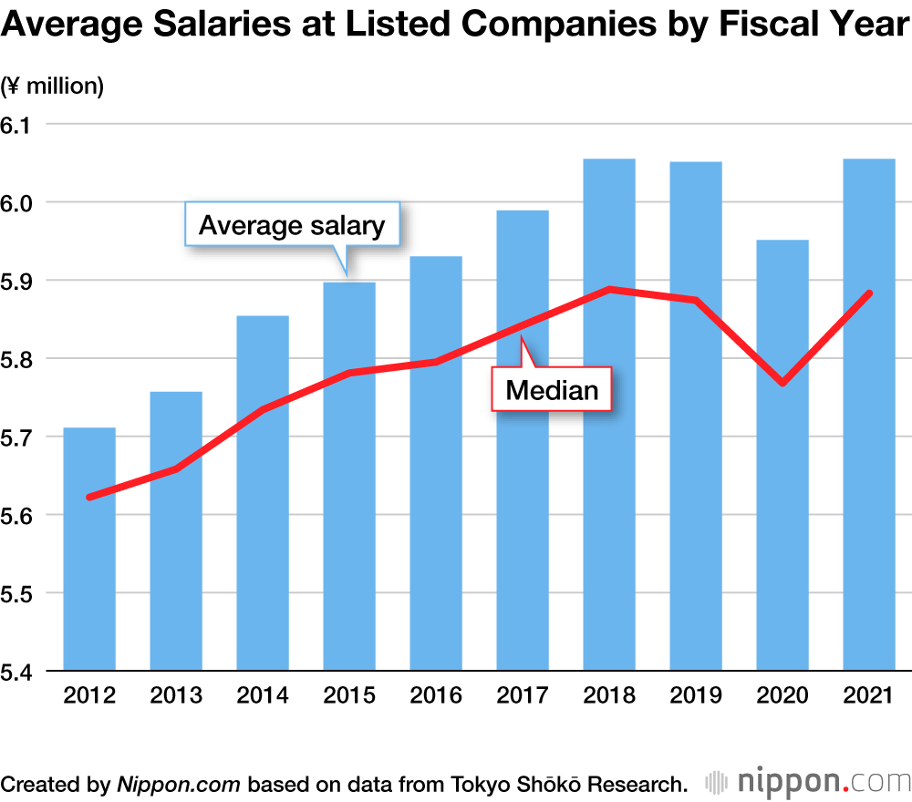 Average Salary At Japanese Listed Companies Rises To 6 05 Million 