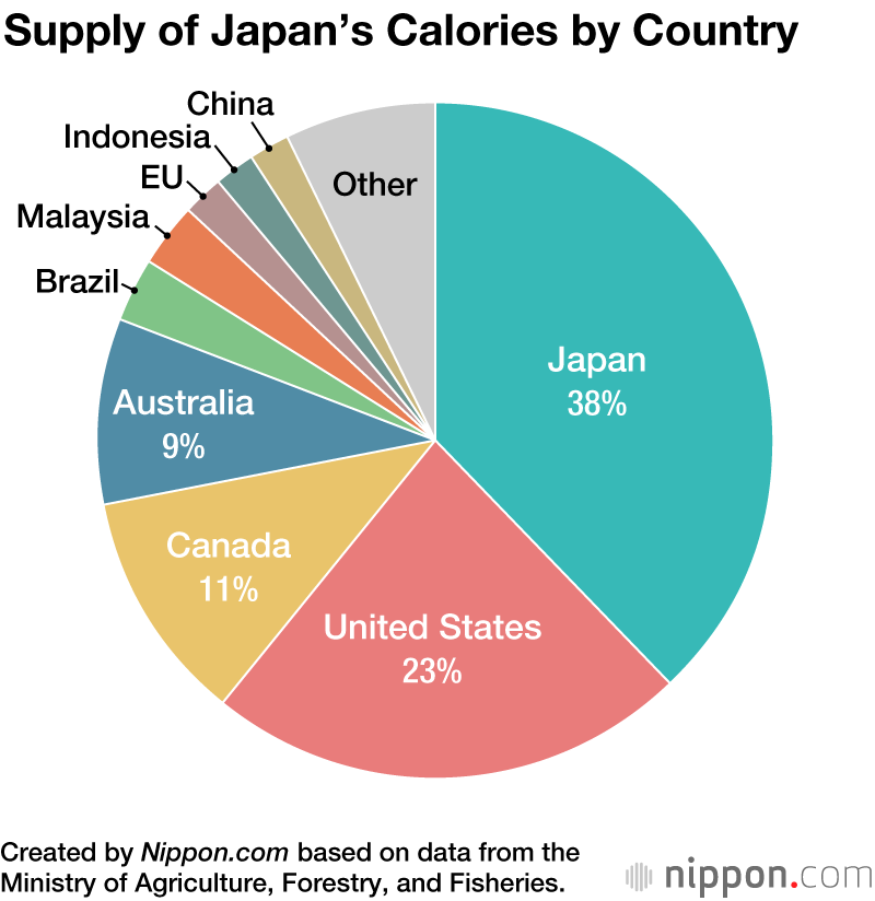 Japan s Food Self Sufficiency Rate Sees Slight Rise To 38 Nippon