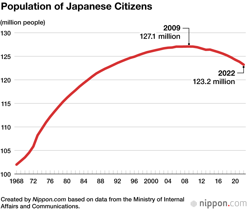 Japan population declines at fastest pace yet, with only Tokyo seeing  significant growth - The Japan Times