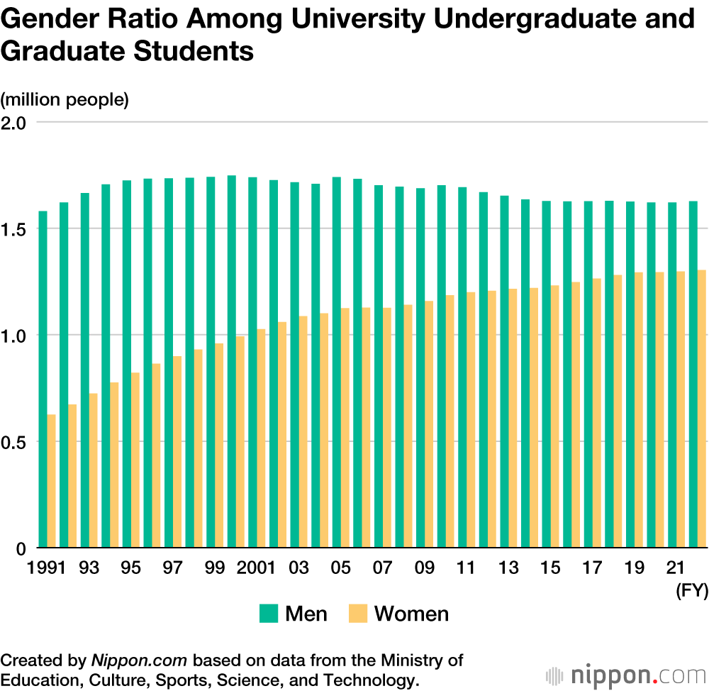 Record High Number Of Female University Students And Faculty Members In 